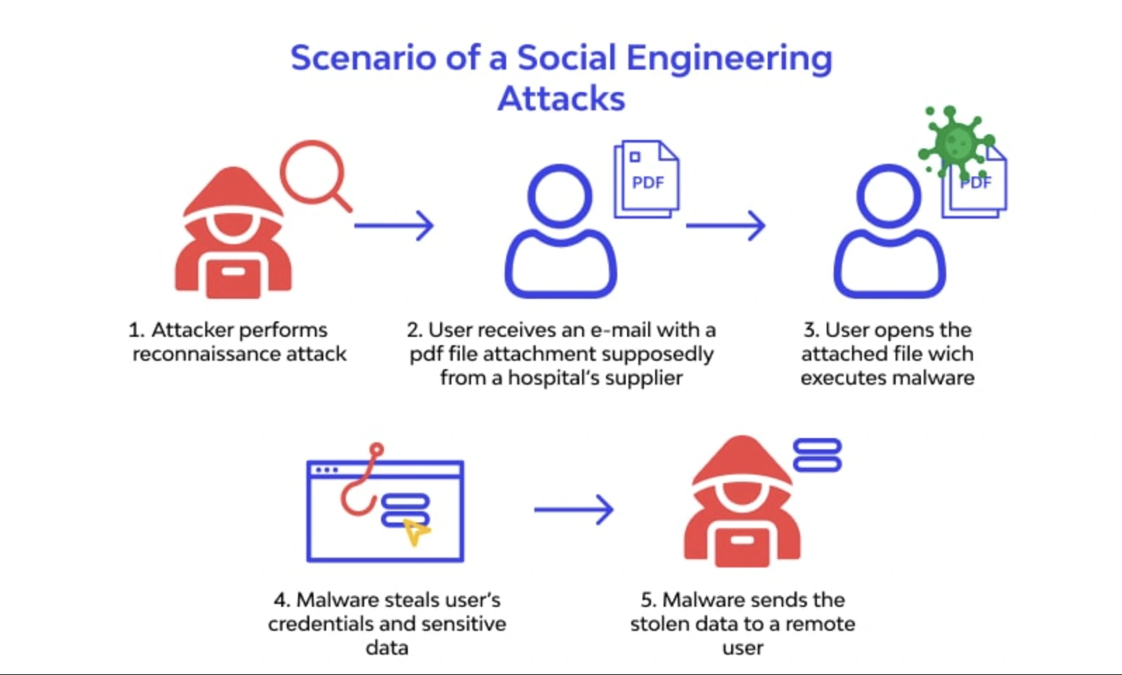 How does social engineering work