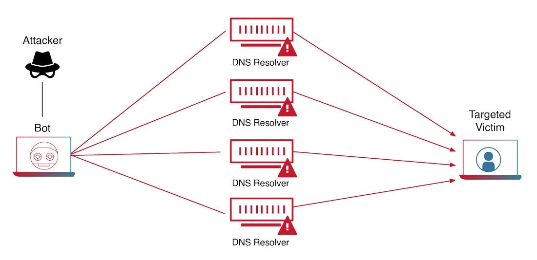 How To Protect Yourself Against DDoS Attacks ClearVPN Blog