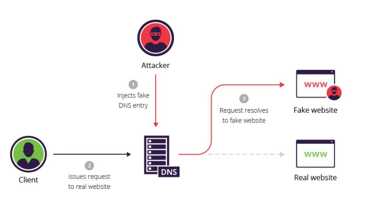 підробка dns