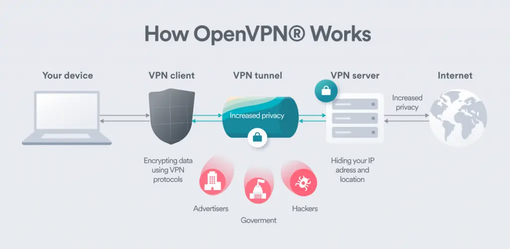 how OpenVPN protocol works