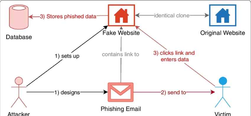 Example of an email based phishing attack