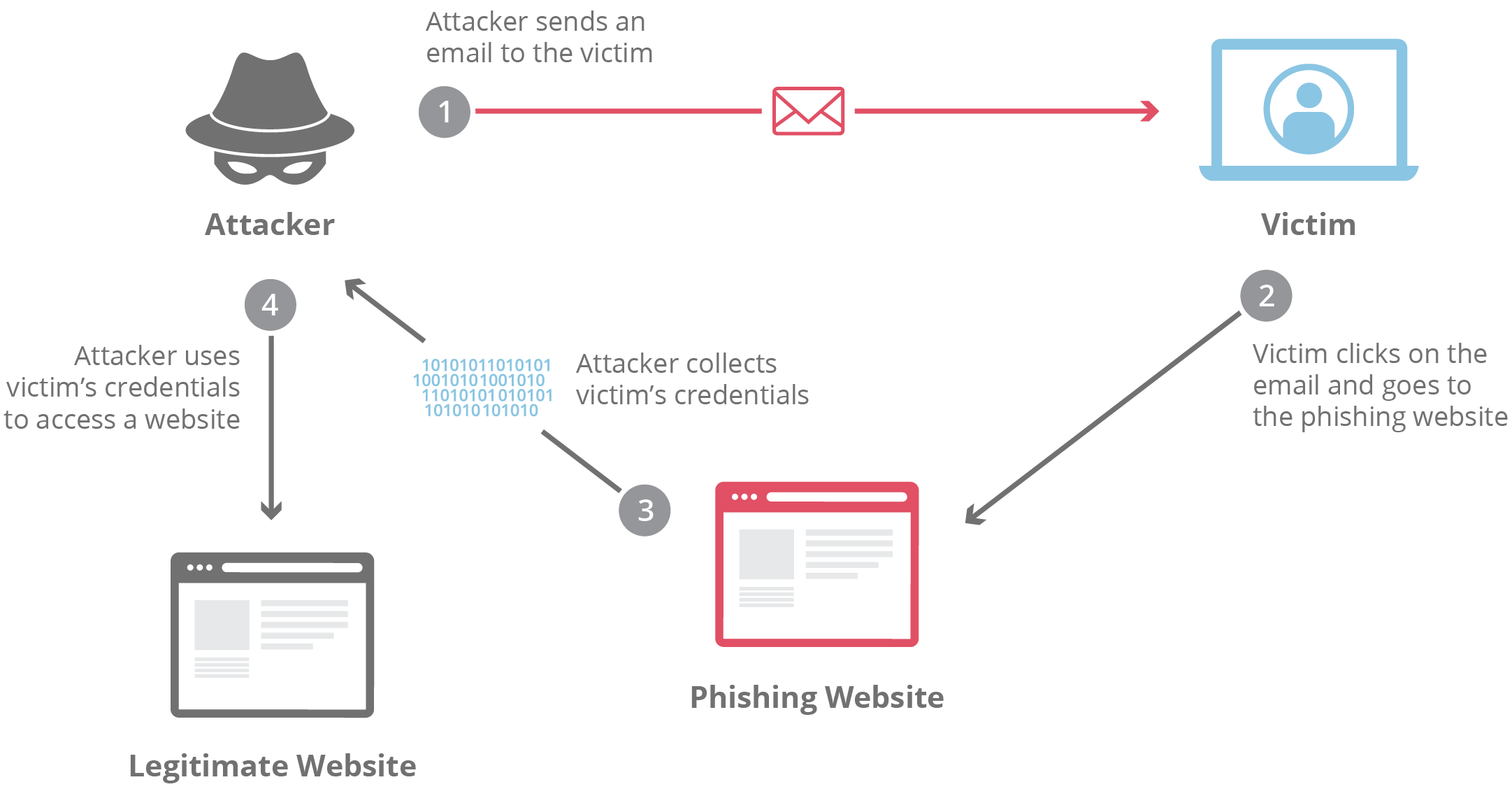diagram phishing attack