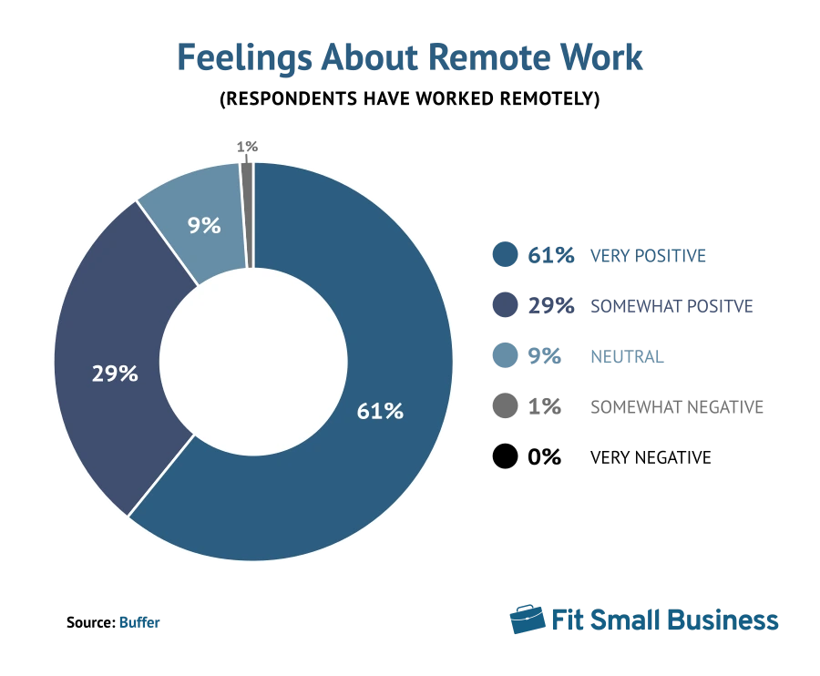 Infographic Feeling about remote work