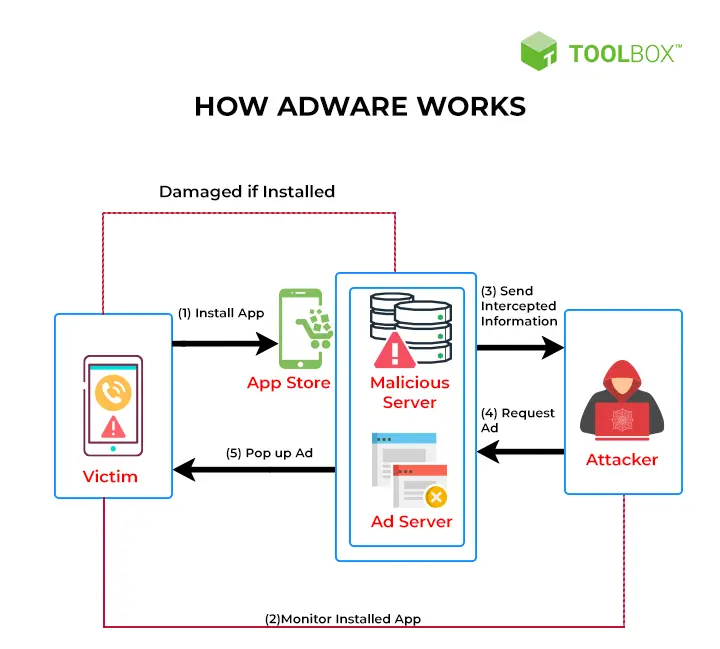 How Adware Works