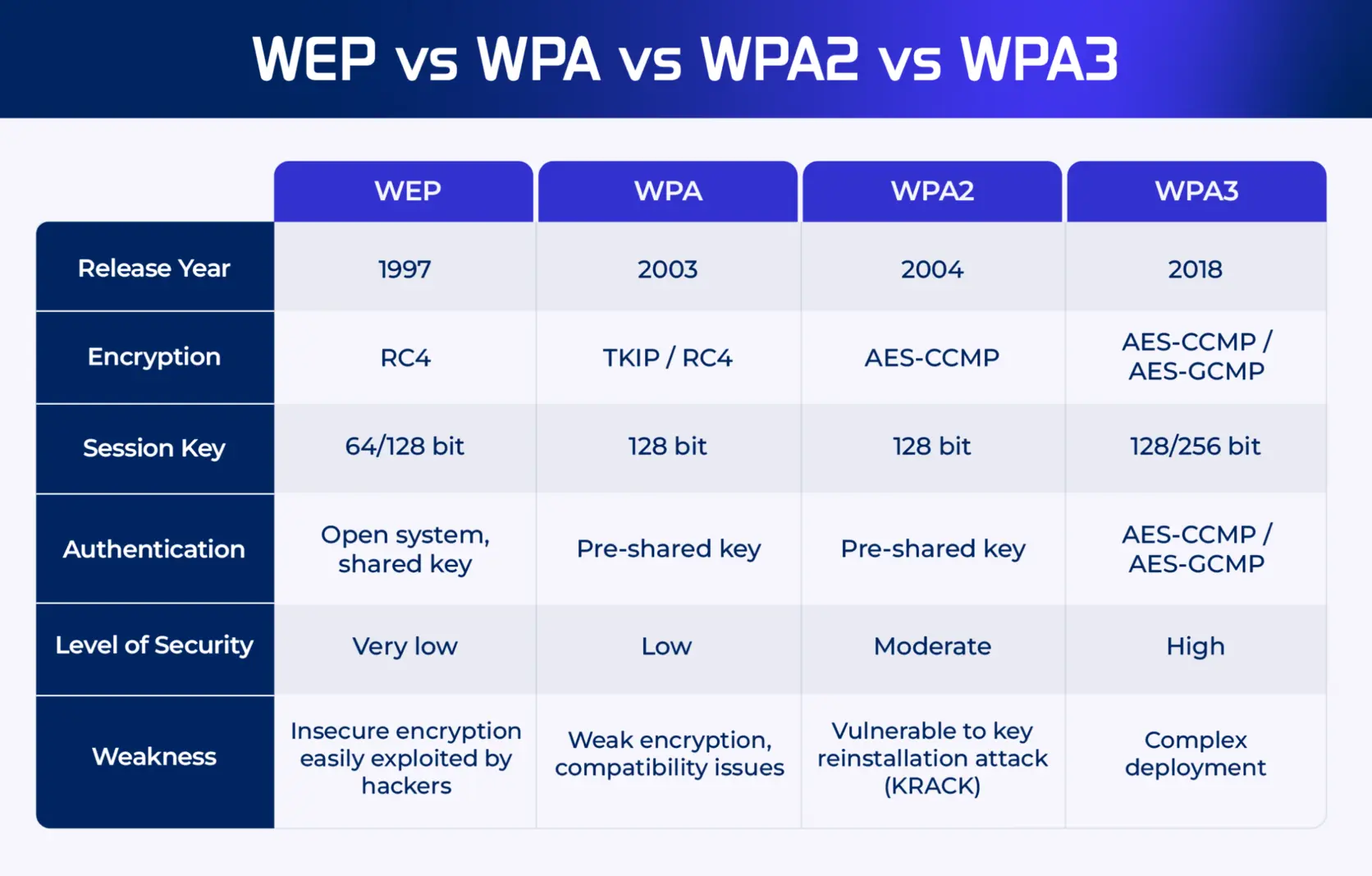 WEP-vs-WPA-vs-WPA2-vs-WPA3