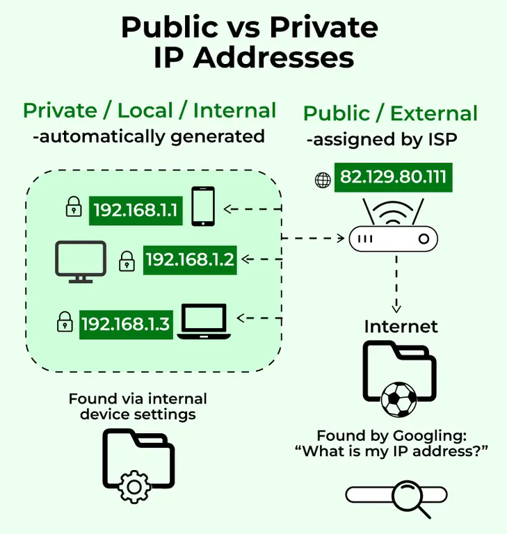 Private and Public IP Address difference