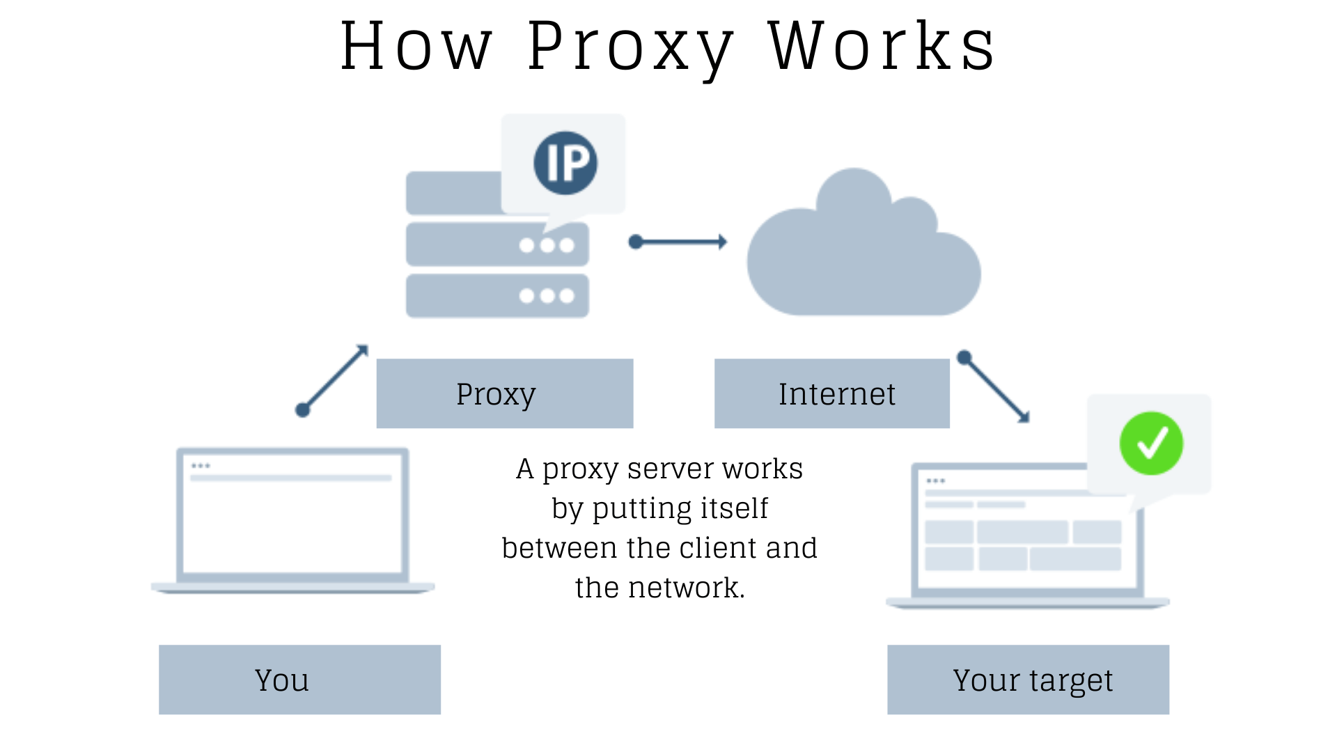 how proxy works