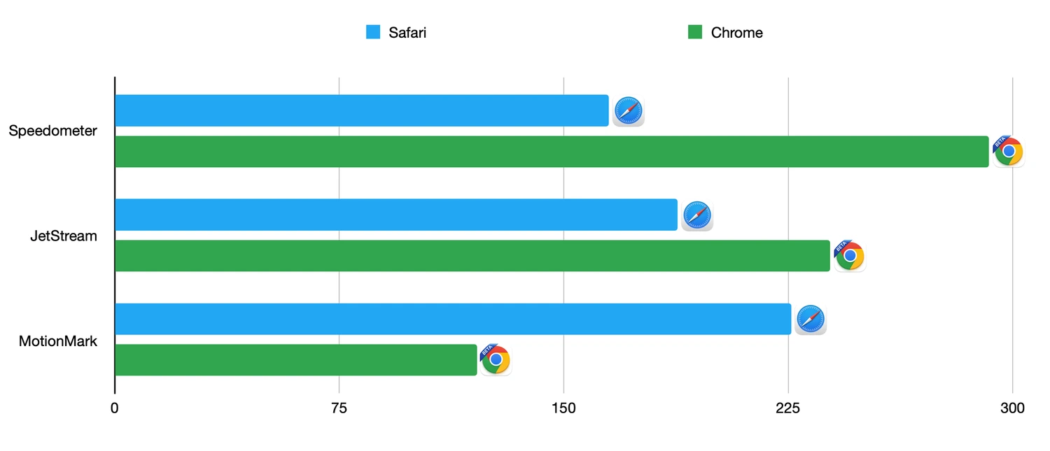 chrome vs safari speed